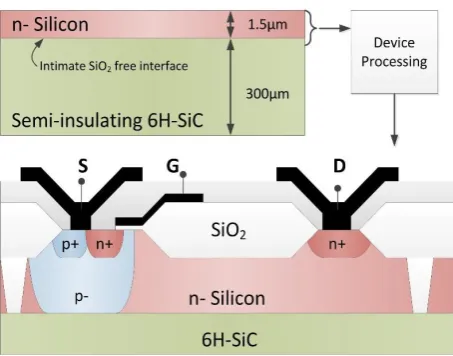 Figure 1: Top, the Si/SiC material system that has been developed. Bottom, proposed Si/SiC LD-MOS transistor.