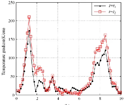 Figure 21 Temperature gradient for large power loss case.(a) Temperature gradient along horizontal center line;(b) Temperature gradient along vertical center line 