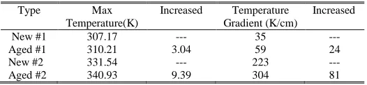 Figure 25 Comparison of temperature gradient between new and aged IGBT modules.(a) Horizontal temperature gradient for center line;(b) Vertical temperature gradient for center line