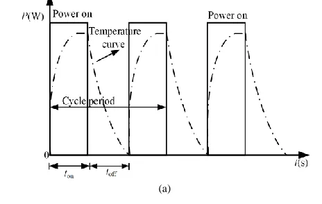 Figure 10 Temperature gradient distribution for cyclic power load.(a) Illustration of cyclic power load;(b) Temperature gradient fluctuation