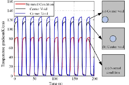 Figure 12 Temperature gradient of chips                                            x3 for a 25.7% increase of Rth when I=15A