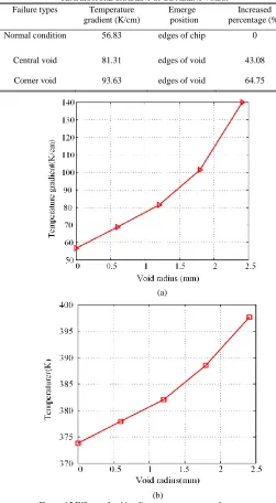 Figure 15 Effects of void radius on temperature and temperature gradient. (a) Temperature gradient; (b) Temperature
