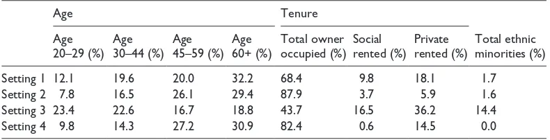 Table 1. Summary demographic statistics for each setting.