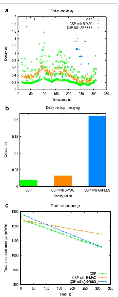 Fig. 4 a End-to-end delay, b delay per hop, and c total residualenergy of CSP, CSP using B-MAC, and CSP using ARPEES