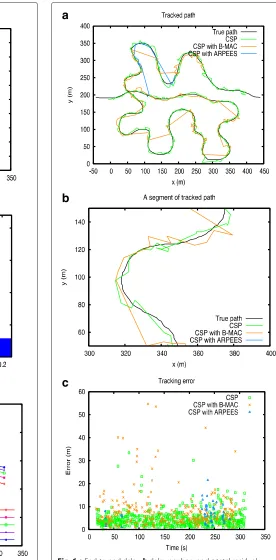 Fig. 5 a End-to-end delay,energy of CSP according to b delay per hop, and c total residual sleepInterval