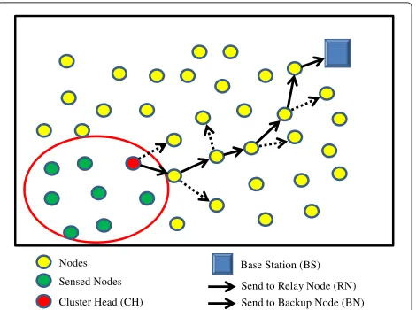 Fig. 1 Data transmission towards the BS and pseudocode of CSProuting