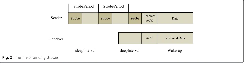 Fig. 2 Time line of sending strobes