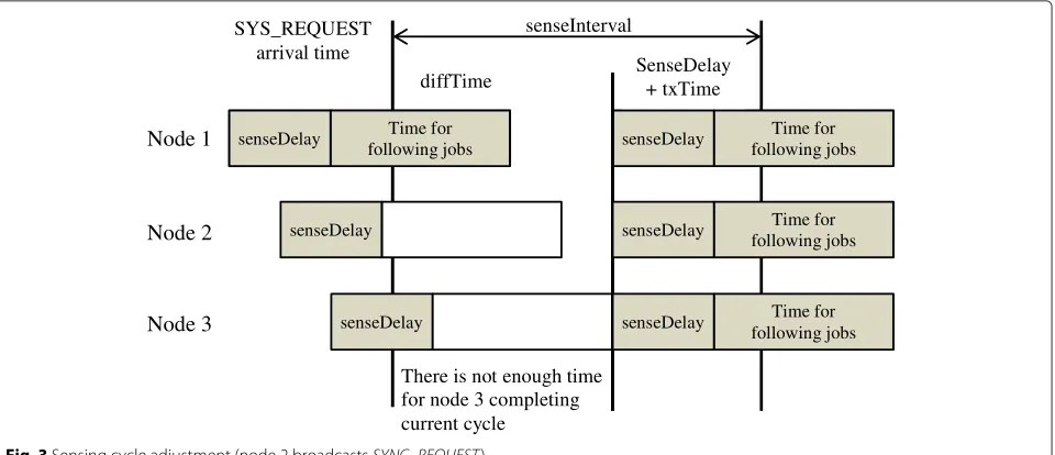 Fig. 3 Sensing cycle adjustment (node 2 broadcasts SYNC_REQUEST)