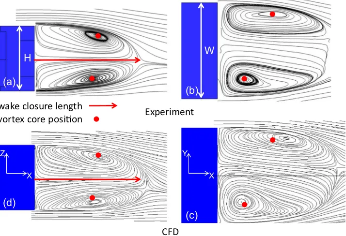 Fig. 9. Time-averaged wake structure comparison between experimental PIV data for (a) Y=0 plane and (b) Mid-Height Z Plane and CFD for (c) Y=0 plane and (d) Mid-Height Z Plane.