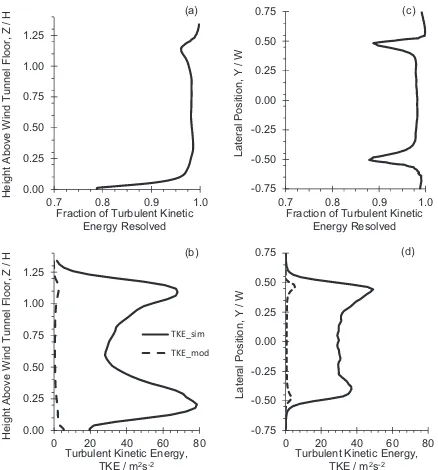 Fig. 11. The fraction of turbulent kinetic energy resolved on the voxel lattice along with simulated and modelled turbulence kinetic energy levels (a) & (b) Y=0 plane and (c) & (d) Mid-Height Z Plane.