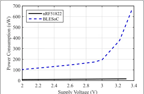 Fig. 9 Power consumption on active mode (processing) of BLESystems-on-Chip