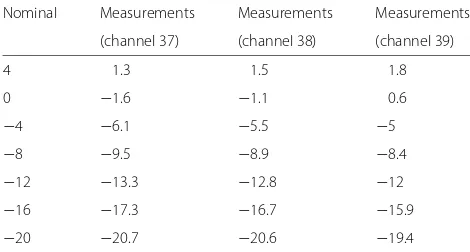 Table 4 Nominal vs. measured transmission power