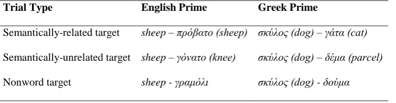 Table 2. Examples of the different trial types in the primed auditory lexical decision task