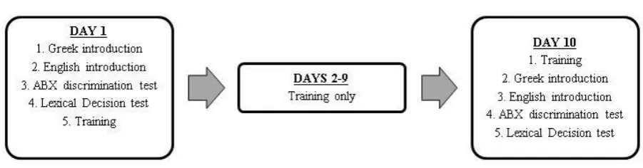 Figure 1. Tasks completed in each of the 10 experimental sessions. 