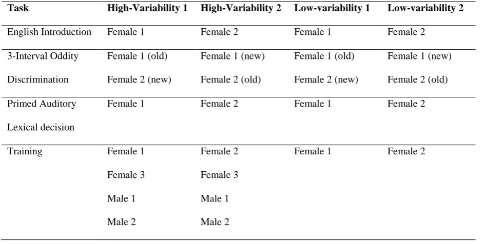 Table 3. Counterbalancing of the English talkers in each task. 