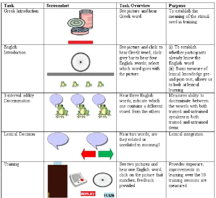 Figure 2. Overview of the five experimental tasks. 
