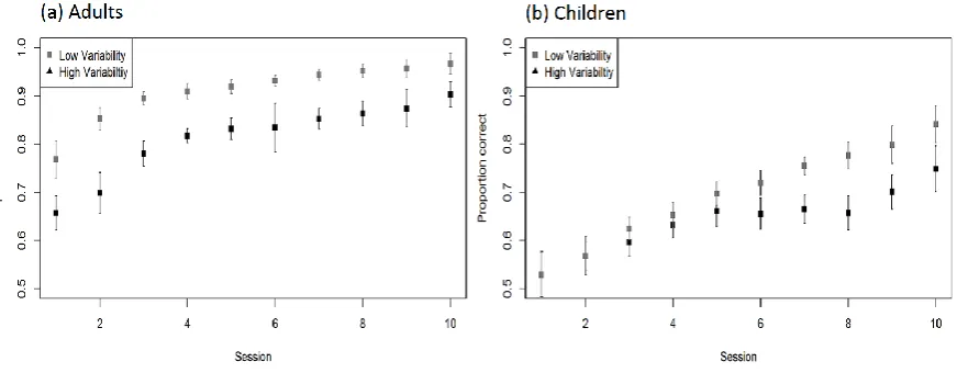 Figure 3. (a) Adult (left) and (b) child (right) performance during training (error bars show 