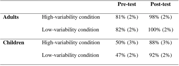 Table 4. Performance in the English introduction task: Adult and children's knowledge of word 