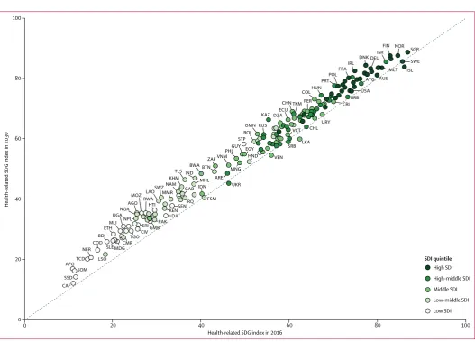 Figure 5: Comparing the health-related SDG index in 2016 and, based on past trends, the projected health-related SDG index in 2030, by countryThe health-related SDG index is reported on a scale of 0–100, with 0 representing the worst levels from 1990 to 20