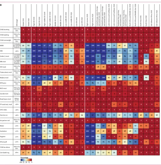 Figure 7: Percentage of countries attaining health-related SDG indicator targets in 2016 and projected to attain in 2030 based on past trends, according to defined SDG targets (A), and defined and conservative SDG targets (B), by indicator, across all coun