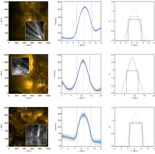 Fig. 1. Examples of loops for which modelsdistributions. The shaded areas represent the 99% conﬁdence region for the intensity predicted by the model, with (red) and without(blue) modelled noise.The vertical dotted and dashed lines denote171 Å image of an 