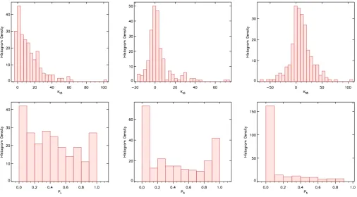 Fig. 2. Top row Histograms of the Bayes factor (Kij) comparisons of Models L, G and S 