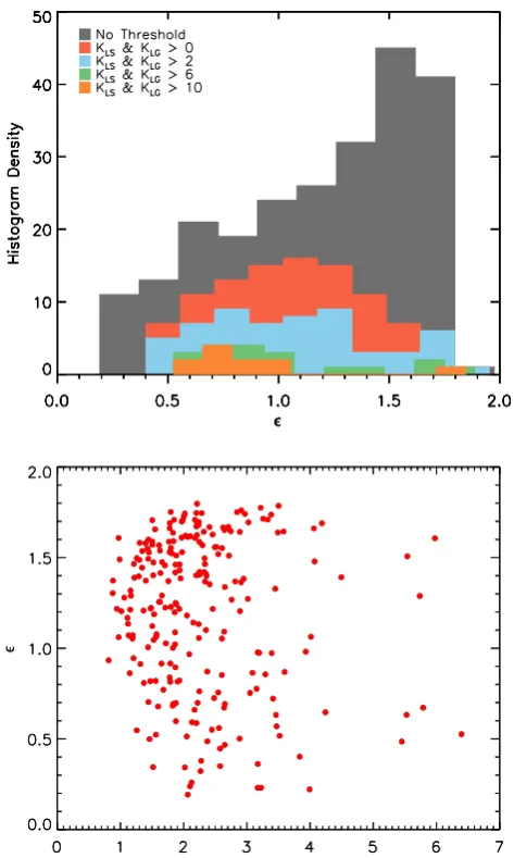 Fig. 3. Upper Histograms of the normalised layer width ϵ for thecombined thresholds of KLS and KLG given in Tab