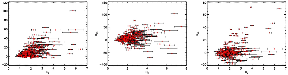 Fig. 4. Comparison of the loop minor radius determined by our three models.lines correspond to Left Distribution of the median radii from model S ,RS .Middle The loop radii from model L, RL, plotted against RS .Right The loop radii from model G, RG, plotte