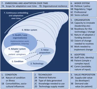 Figure 2. The NASSS framework for considering influences on the adoption, nonadoption, abandonment, spread, scale-up, and sustainability ofpatient-facing health and care technologies.