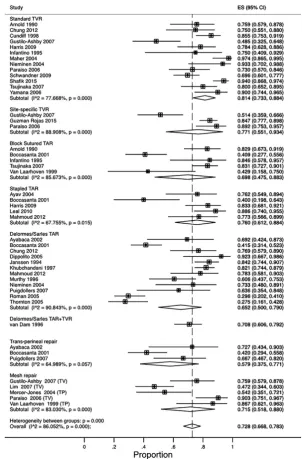 Figure 5 Forest plot showing rates of