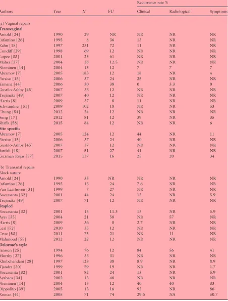 Table 5 Recurrence rates by type of operation