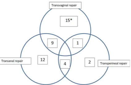 Figure 2 Venn diagram showing the distribution of studiesbetween different types of repair