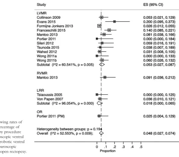 Table 5 Summary of papers where participants had a high grade internal intussusception (rectoanal, Oxford grade ≥ 3).