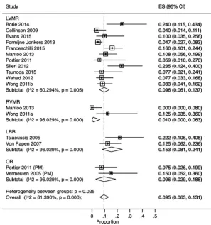 Figure 2 Forest plot showing rates of