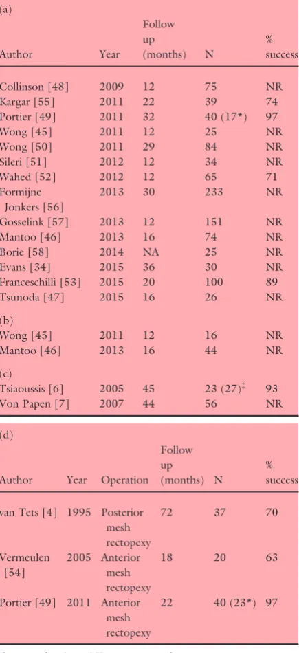 Table 3 Overall improvement based on global satisfaction rat-ings (GSR). (a) Laparoscopic ventral mesh rectopexy (LVMR).(b) Robotic ventral mesh rectopexy (RVMR)