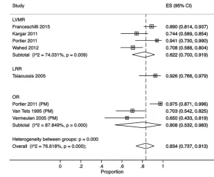 Figure 3 Forest plot showing rates of