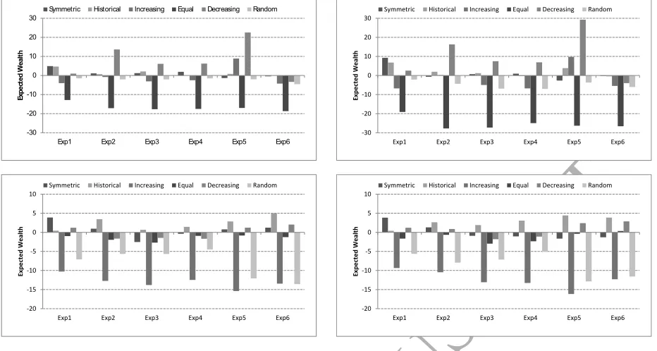 Figure 4: Performance comparisons of symmetric and asymmetric uncertainty sets at ﬁxed price of robustness at 1.3 (left) andACCEPTED MANUSCRIPT0.45 (right) using the US (top) and UK (bottom) locations