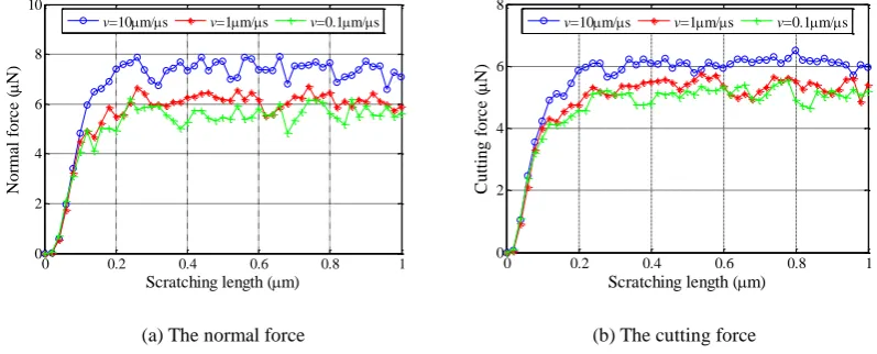 Fig. 9. The normal force and lateral force of spherical capped conical tip model with different scratching speed 