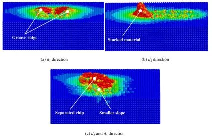 Fig. 12. The chips generated by spherical capped regular three side pyramidal tip model in different direction 