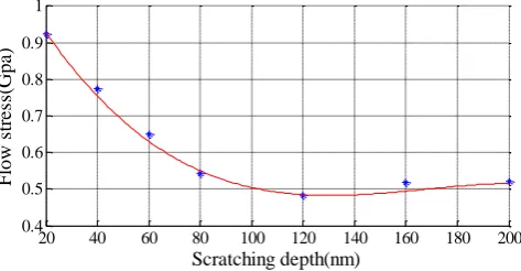 Fig. 13. The flow stress of the sample (OFHC cooper) 