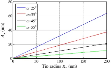 Fig. 3. Values of Δ2 with different tip radius and face angle 