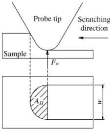 Fig. 5. Scratching in four different directions of pyramidal tip model 