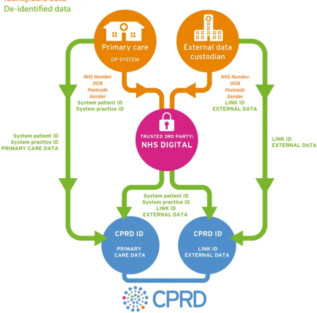 Fig. 1 Primary care and linked data flow. De-identified linked data can either flow from external data custodians to NHS Digital and subsequently to CPRD, or directly from external data custodians to CPRD