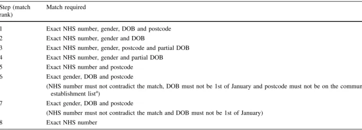Table 2 shows the proportion of CPRD patients linked to patients with secondary care data from the Hospital  Epi-sode Statistics (HES) dataset at each step of the linkage algorithm for the three most recent linkage sets