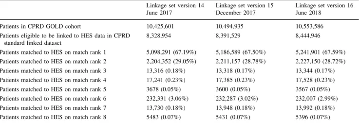 Table 2 Proportion of patients matched in CPRD GOLD-HES linkage at each match rank for the three most recent linkage sets Linkage set version 14