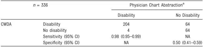 TABLE 3 Phase 2 of CWDA Development: Triangulation: CWDA Compared With Physician ChartAbstraction