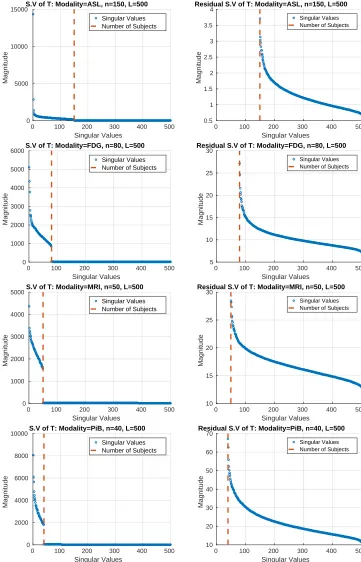 Figure 2: Singular value spectrums for permutation testing matrices with dimensions generated from theimaging modalities: ASL, FDG PET, MRI, and PiB PET