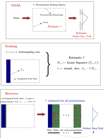 Figure 3: Flow diagram of the training and recovery steps in RapidPT. The number of training samples(l) and the rank of U(r) is the number of columns computed in the training phase (the blue area)