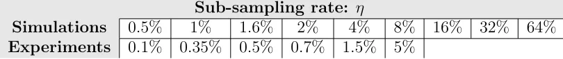 Table 3: Sub-sampling rates used to evaluate RapidPT. η is the percentage of the total number of entries inT that will be calculated during the recovery phase.