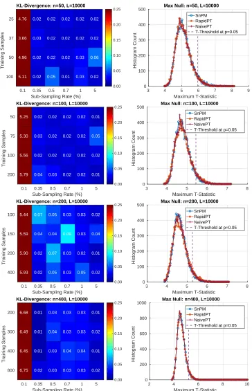 Figure 7: Left:andmax null distributions given by RapidPT, SnPM, and NaivePT for the hyperparameters: Colormap of the KL-Divergence between the max null distributions of RapidPT and SnPM.Each colormap is associated to a run on one of the datasets and a ﬁxe